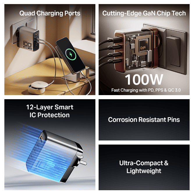 100W GaN Charger | 100W Fast Charger with GaN Chip Technology, 12-Layer Smart IC Protection, Quad-Port Charging