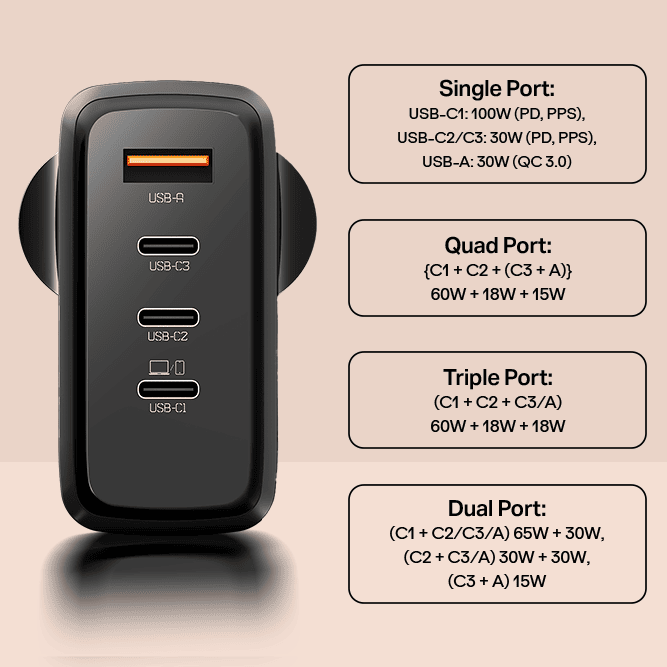 100W GaN Charger | 100W Fast Charger with GaN Chip Technology, 12-Layer Smart IC Protection, Quad-Port Charging
