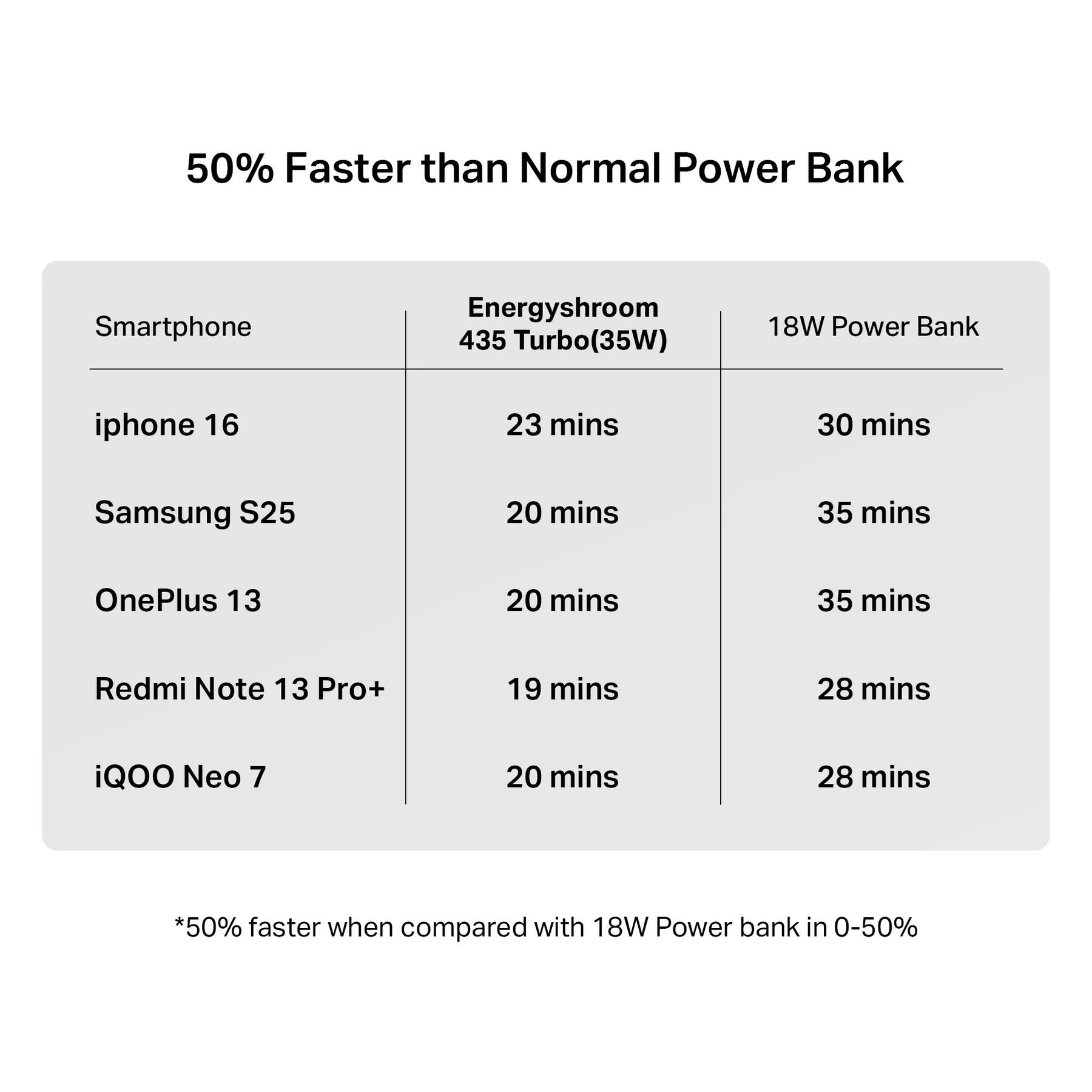 Energyshroom PB435 Turbo | Powerbank with 35W Fast Charging, 20,000mAh, 12-Layer Smart IC Protection, Aluminium Casing