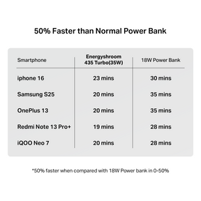 Energyshroom PB435 Turbo | Powerbank with 35W Fast Charging, 20,000mAh, 12-Layer Smart IC Protection, Aluminium Casing